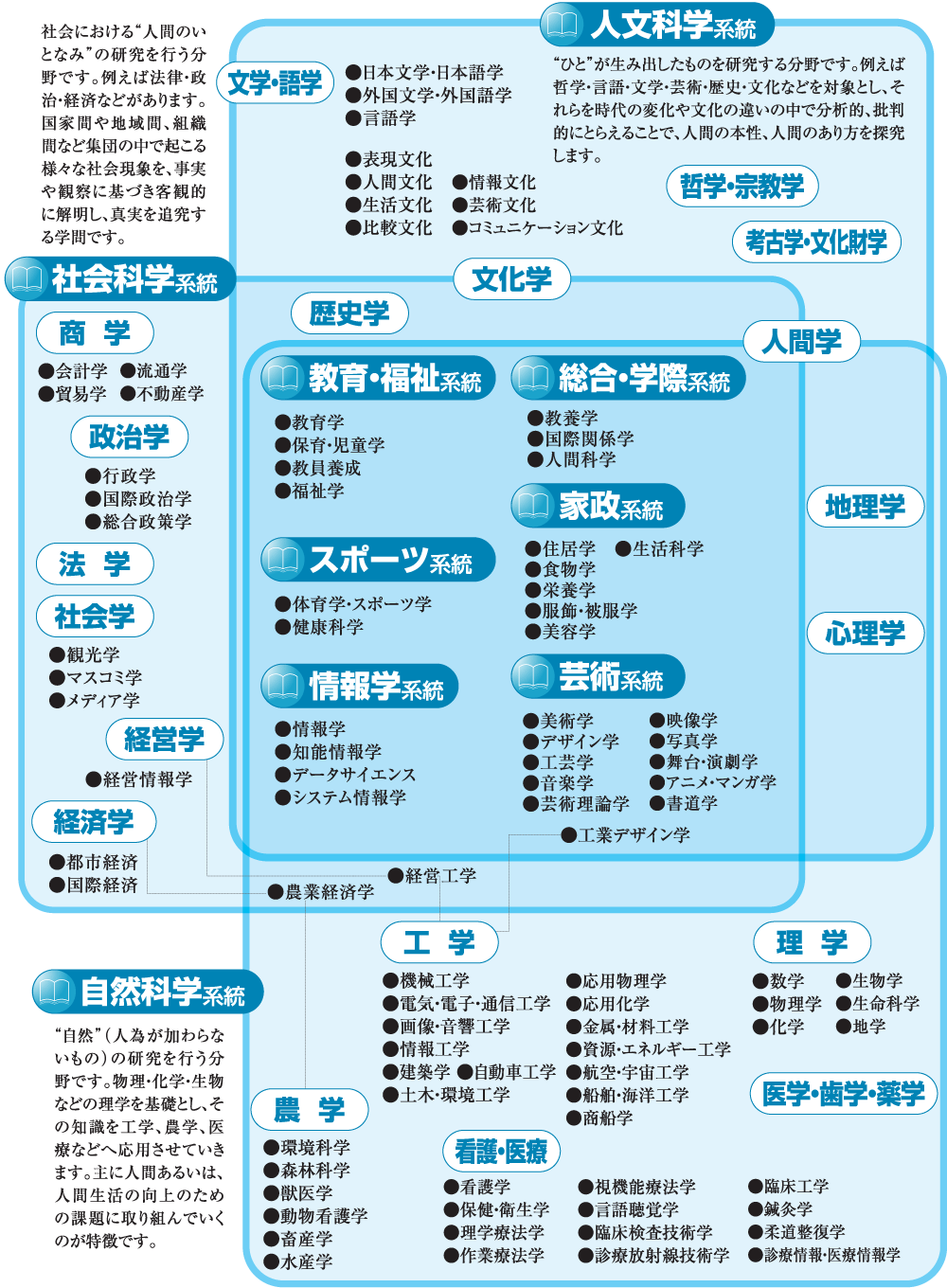 大学 学びMAP