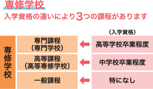 専修学校3つの課程の図