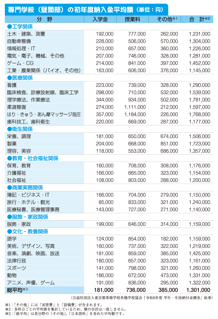 専門学校(昼間部)の初年度納入金平均額