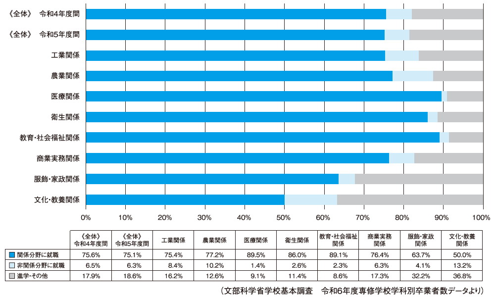 専修学校(専門課程)卒業後の分野別進路状況(令和4年度間)