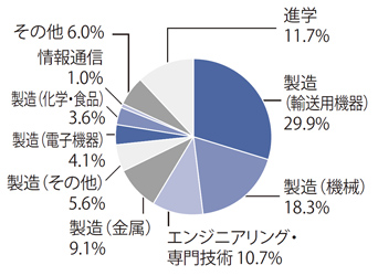 機械工学系の主な就職先