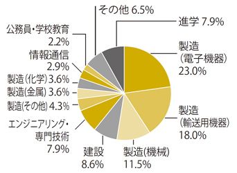 電気電子工学系の主な就職先