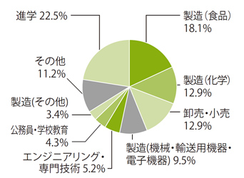 物質生命科学系の主な就職先