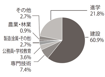 建築学系の主な就職先