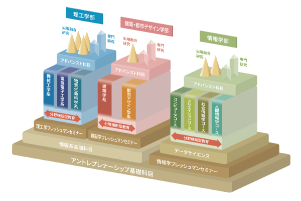 再編図