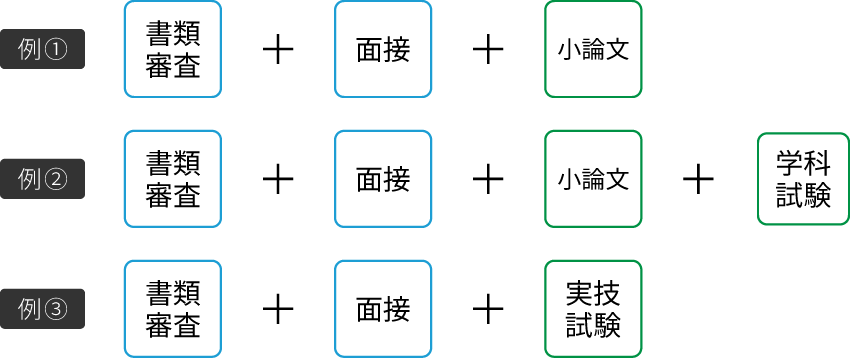 総合型選抜のポイント～選考方法～についての図