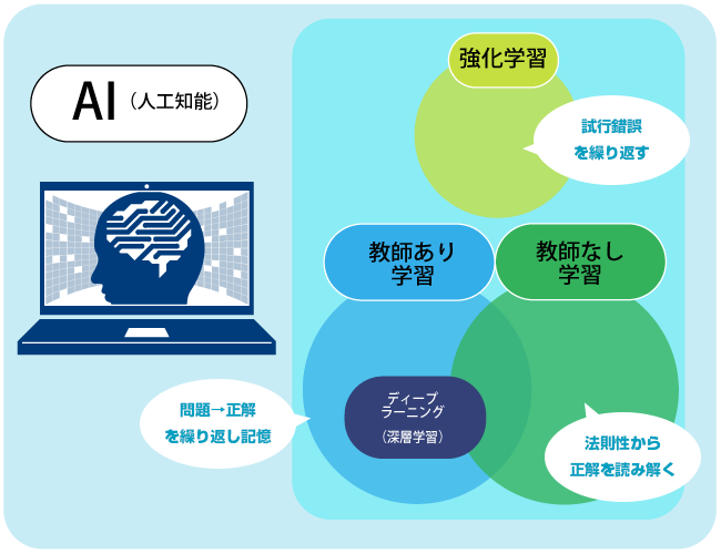 AI概念