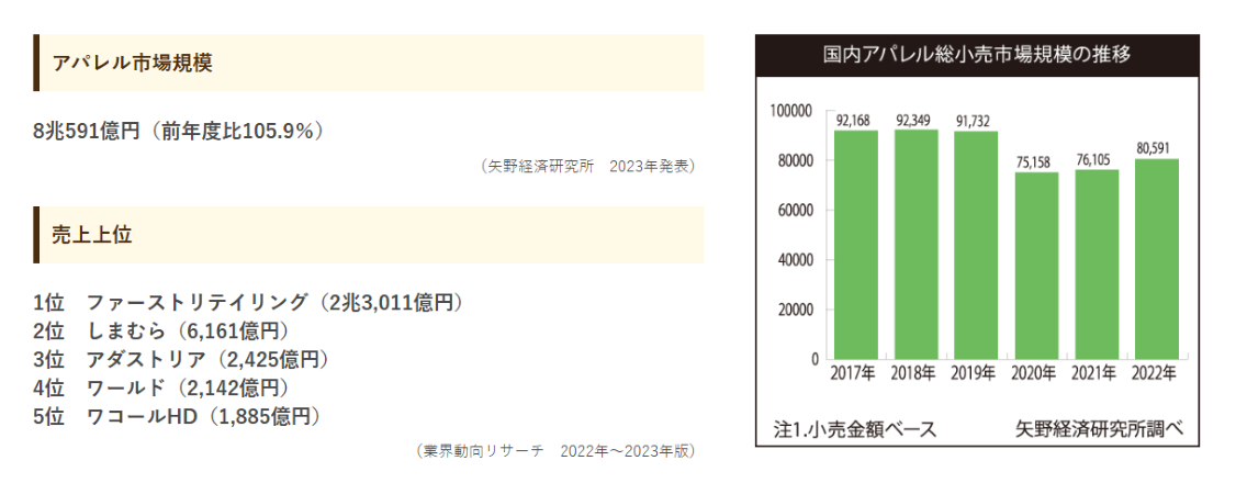 業界規模