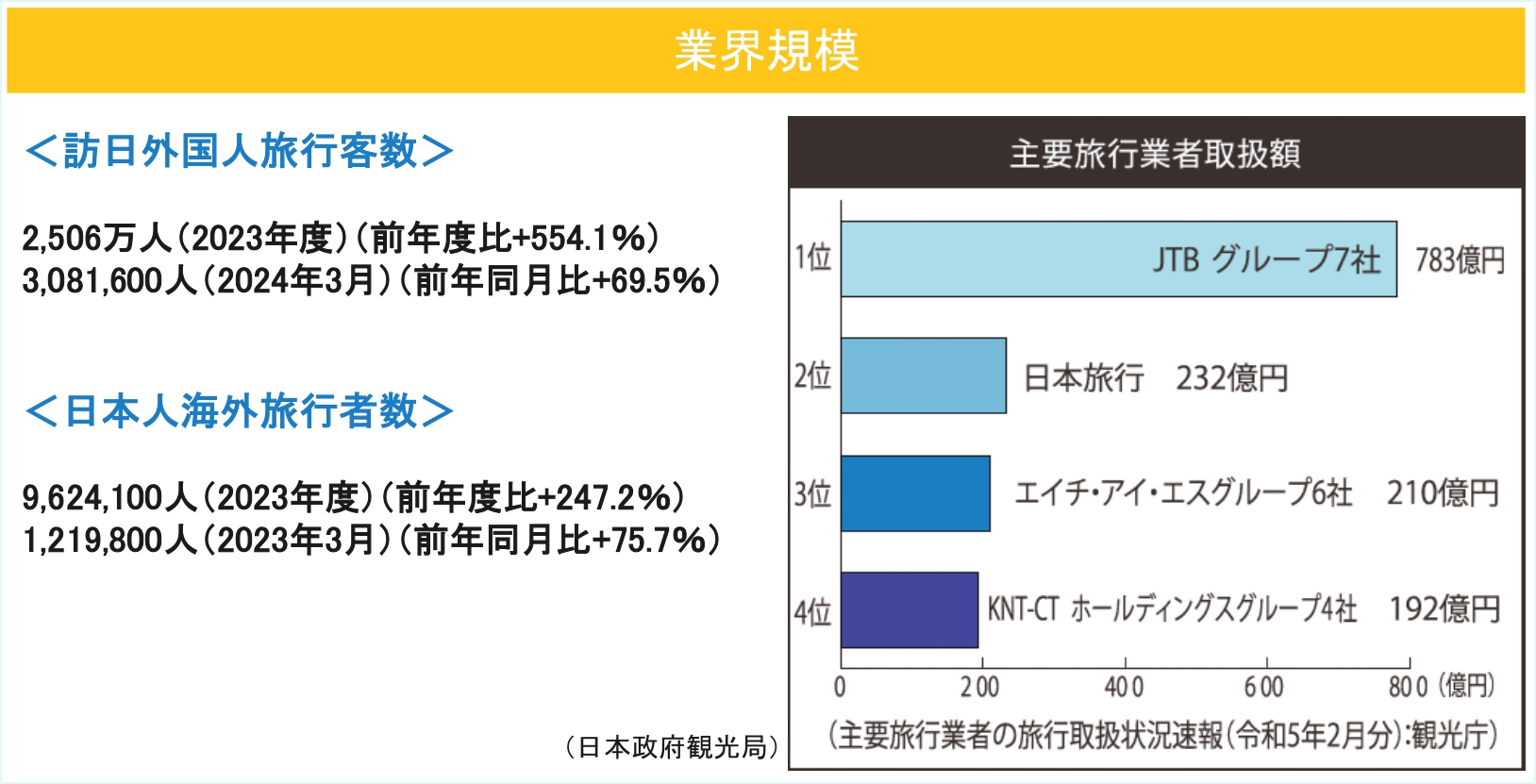 観光業界統計