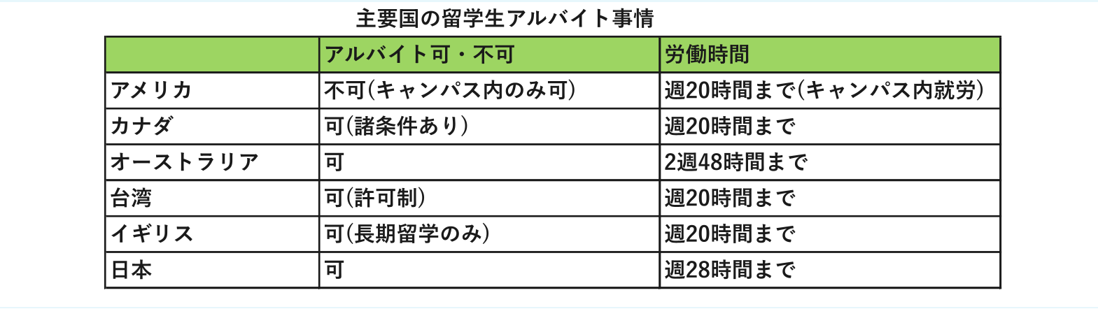 主要国の留学生アルバイト事情