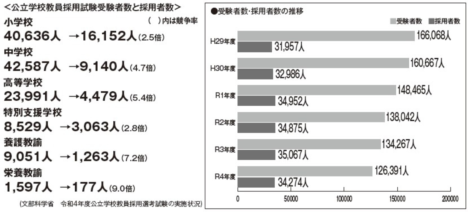 公立学校教員採用選考試験の実施状況