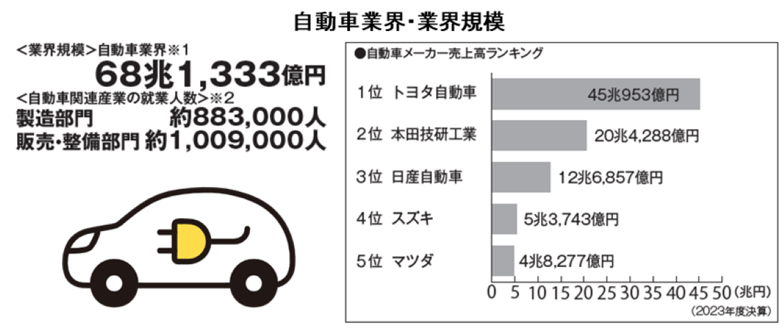 業界規模