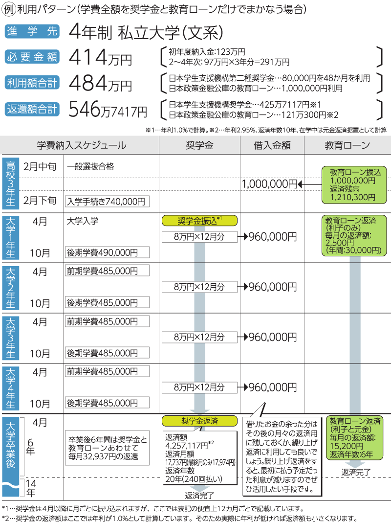 奨学金・教育ローンの利用・返済モデルスケジュール